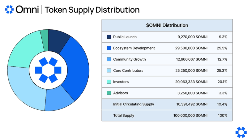 OMNI Token